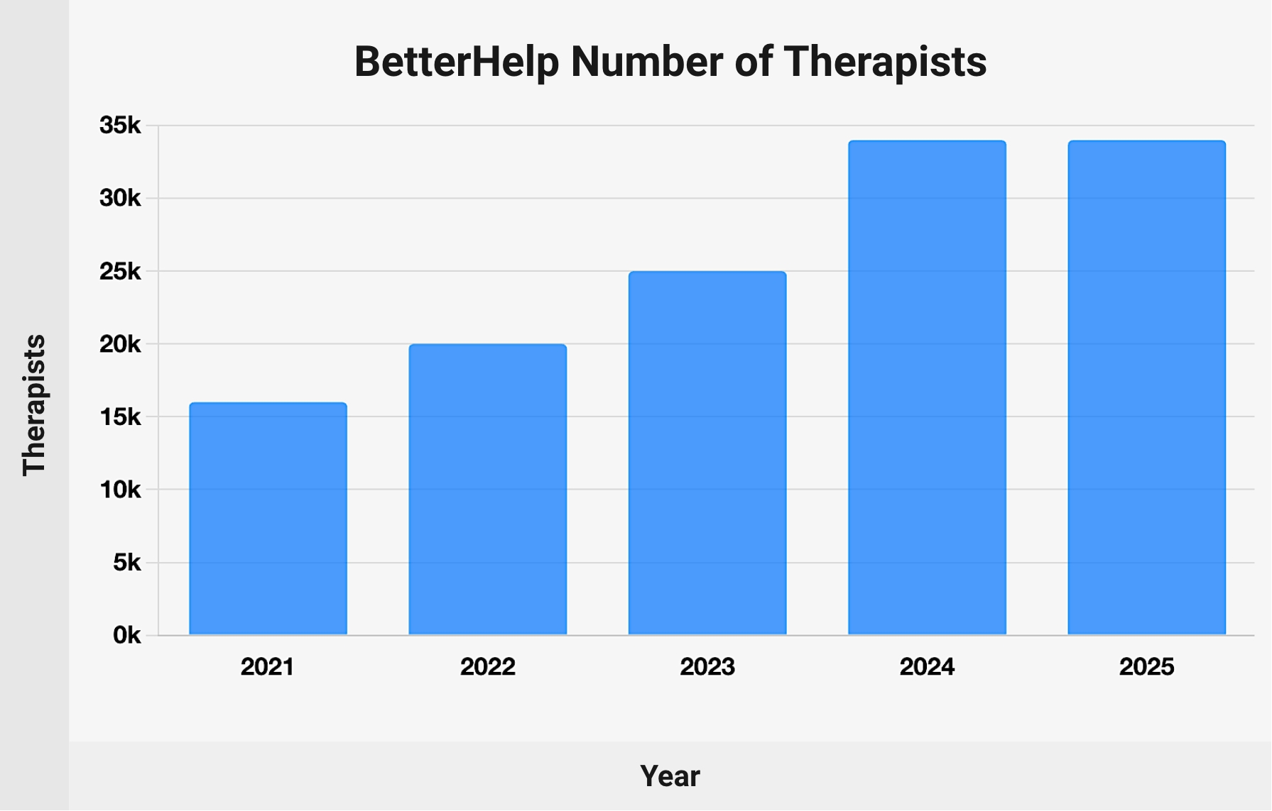 BetterHelp number of therapists - chart